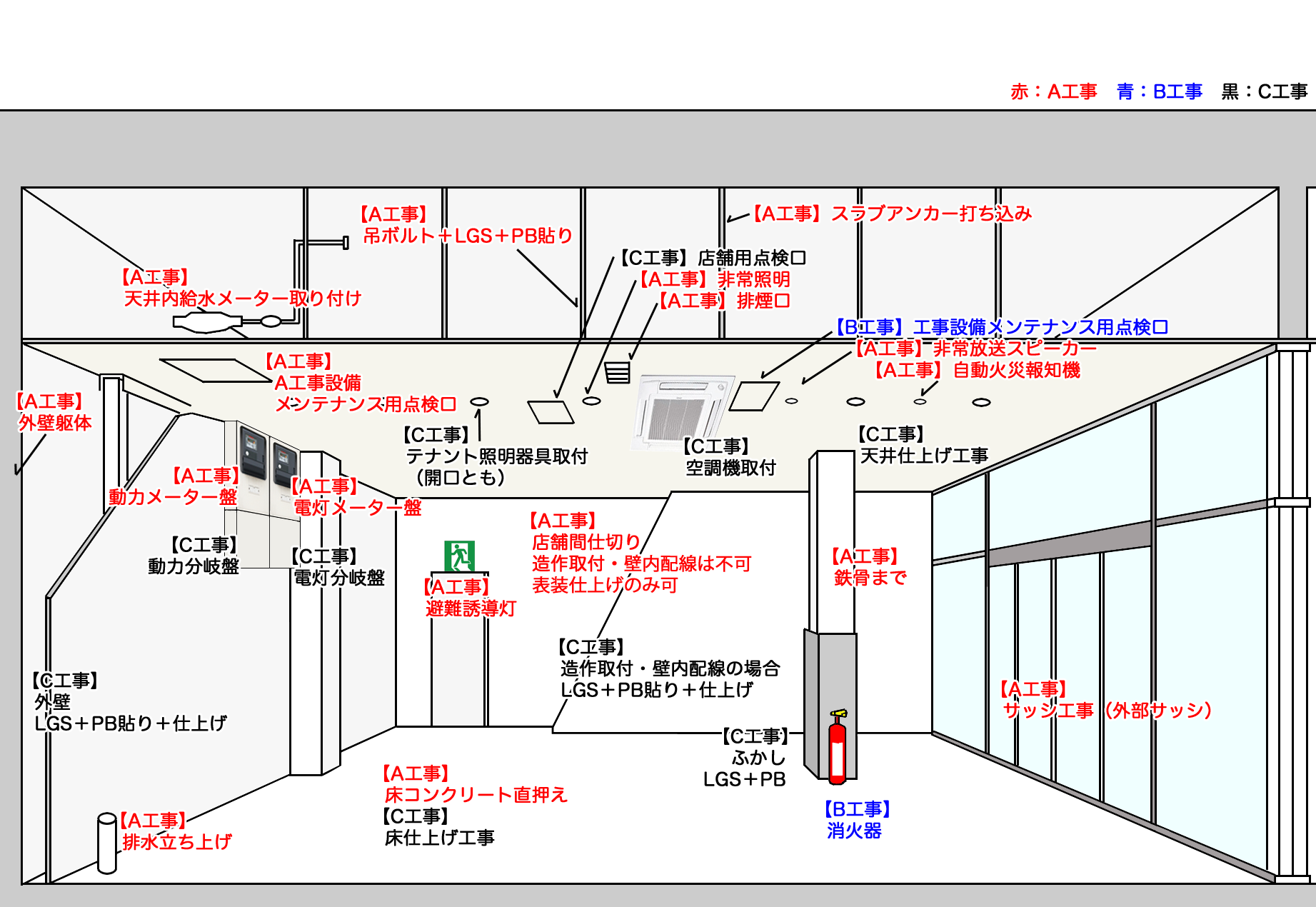 工事区分表の必要性 総合施設管理